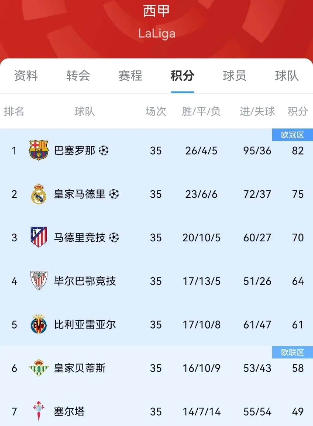 关于欧洲足球榜首争夺战：球队排名最新动态披露的信息