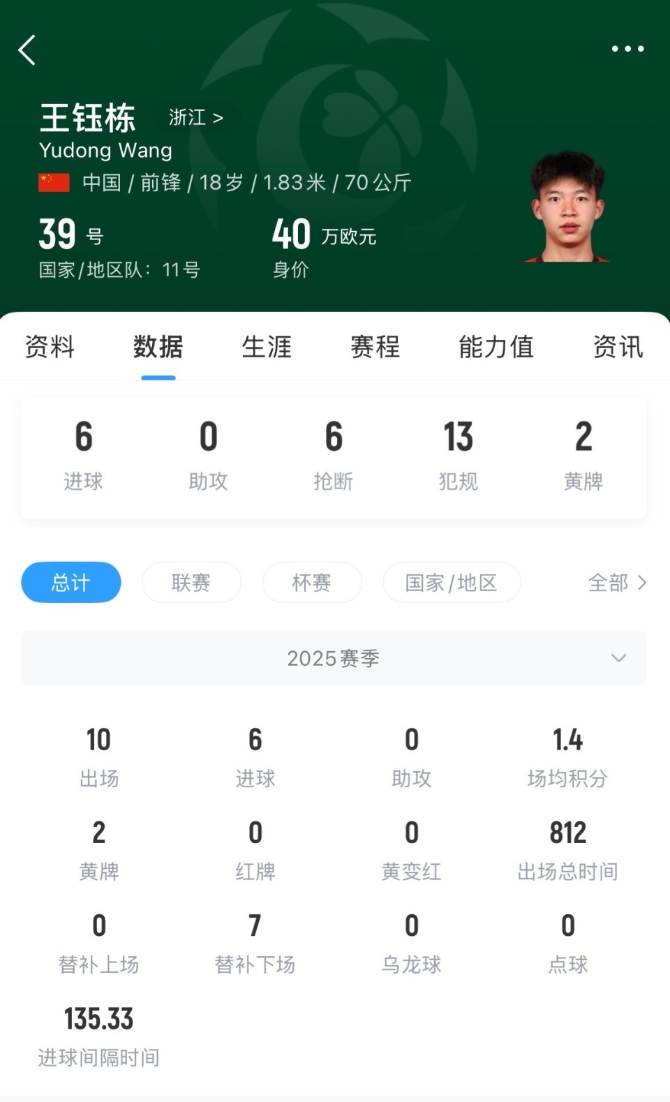 亚洲球员被评为最有潜力球员